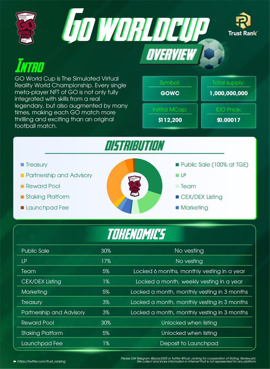 Trust_ranking's tweet photo. Overview of @GoWorldCupxyz- The blockchain-based Simulated Virtual Reality World Championship😍
#GoWorldCup #GOWC #WorldCup2022 #Gamefi #Qatar2022 #TrustRank https://t.co/10H8i7STor