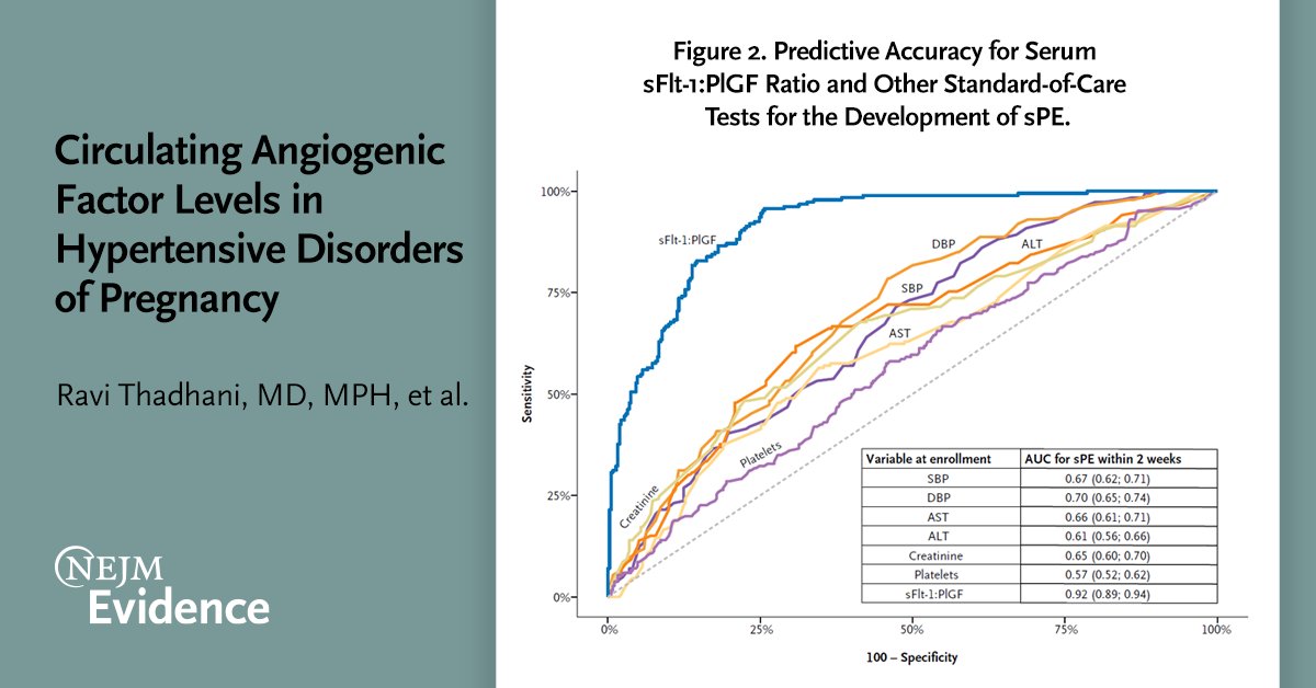 “A simple test that antedates and accurately predicts severe preeclampsia and its consequences would aid caregivers in planning for and managing hypertensive disease in pregnancy.' Read more in the Original Article by Thadhani et al. eviden.cc/3t7Ae0H

#MFMtwitter #MedEd