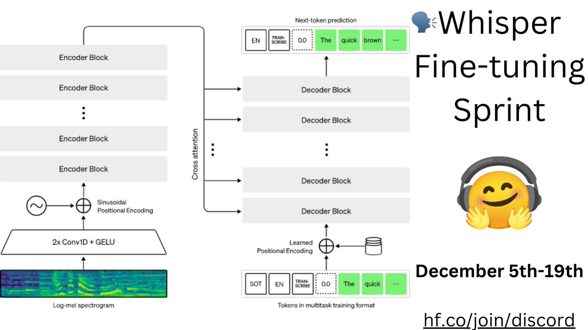 reach_vb's tweet image. 🗣️ A new speech community event is incoming!!

📆 The Whisper fine-tuning sprints will be held from the 5th to the 19th of December.

🌍 Come join us to build better and faster speech recognition systems in 70+ languages.

🔥 Claim SoTA in a language of your choice!
