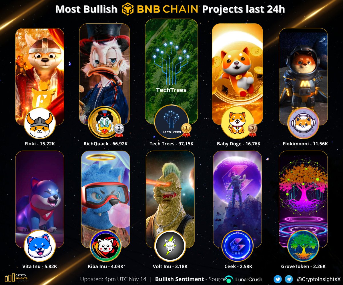 CryptoInsightsX's tweet photo. Most Bullish #BNBChain Projects last 24h🔥🐂📊

🥇 $TTC @TechTreesSDG 
🥈 $QUACK @RichQuack 
🥉 #BABYDOGE @babydoge 
$FLOKI @RealFlokiInu 
$FLOKIM @FlokiMooni 
@VitaInuCoin @KibaInuWorld @VoltInuOfficial @CEEK @GroveToken 

#CryptoNews #cryptocurrency #BNB https://t.co/4I8bTc8OLT