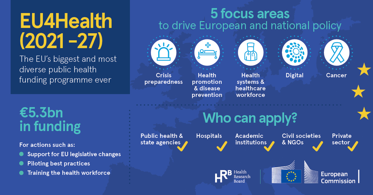 EU4Health calls now open cover topics from health determinants of cancer and other NCDs, to cardiovascular diseases and diabetes prevention. In this blog, NFP Amanda Daly breaks down what EU4Health is and how it can help strengthen European health systems: bit.ly/3O8OX5s