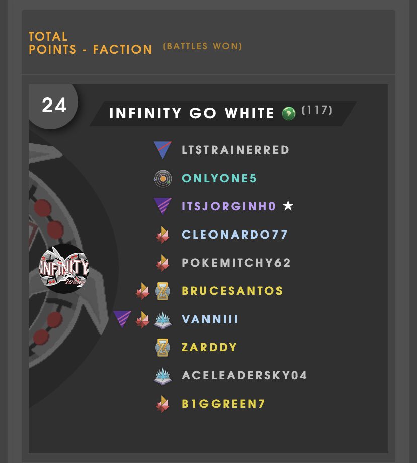 We are the S2C2 Factions LATAM Emerald Division Champions!🏆

We managed to win 8 out of 9 bouts! 
GGs to all <a href="/TeaminfinityGO/">Infinity GO</a> members, i’m so glad to win this title once again alongside all of you💙

GGs also to all our rivals who played superb! 👏🏽
#PokemonGO #SilphFactions