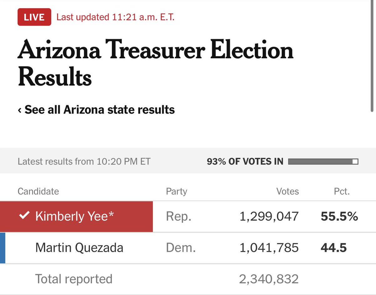 johncardillo's tweet image. Something is very wrong in Arizona. 

It makes no mathematical sense that the GOP State Treasurer won reelection by a quarter million votes but Kari Lake and Abe Hamadeh are still behind.