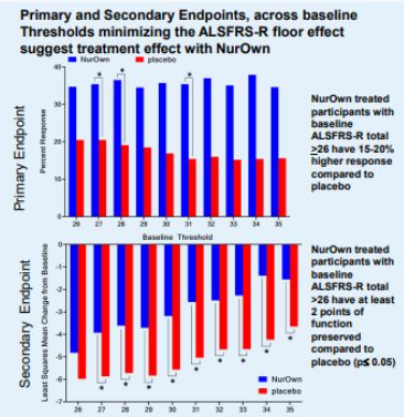 No one expects cancer Rx to work same on stage 4 vs stage 1 cancer patients

Yet FDA issued RTF letter bc data≠primary endpt when it included most progressed patients of <26

Yet #NurOwn = clinically &amp; statistically meaningful impact on people 26+

#NoAdComNoVoice 
#SomeIsEnough