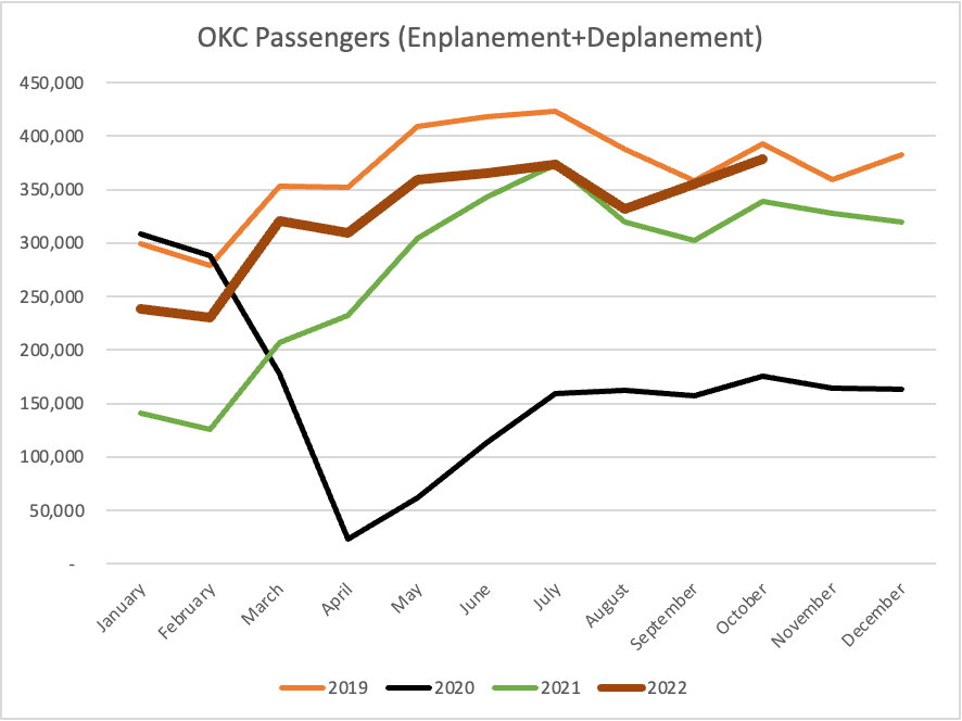 Interesting indicator- Airport traffic at <a href="/fly_okc/">Will Rogers International Airport (OKC)</a> is climbing back to pre-pandemic levels - 2018/19 were record years of ~4.4 million annual passengers, with 2020/21 falling to 1.9 and 3.3 million. Monthly traffic is just about caught up and may squeak to 4 million this year.