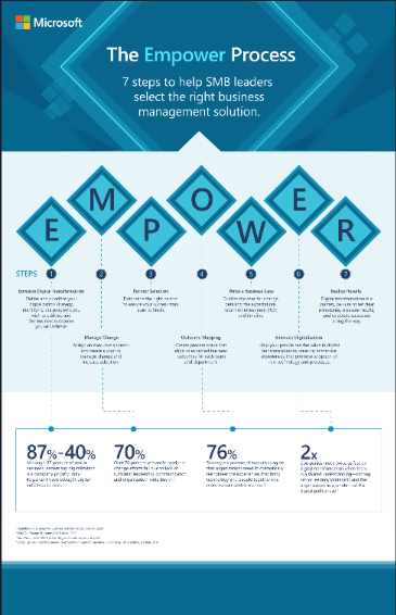 SystemaCA's tweet photo. 7 steps to help SMB leaders select the right business management solution according to the EMPOWER process. Download the infographic now. 

#Dyn365 #BusinessCentral https://t.co/l6ihYThACp