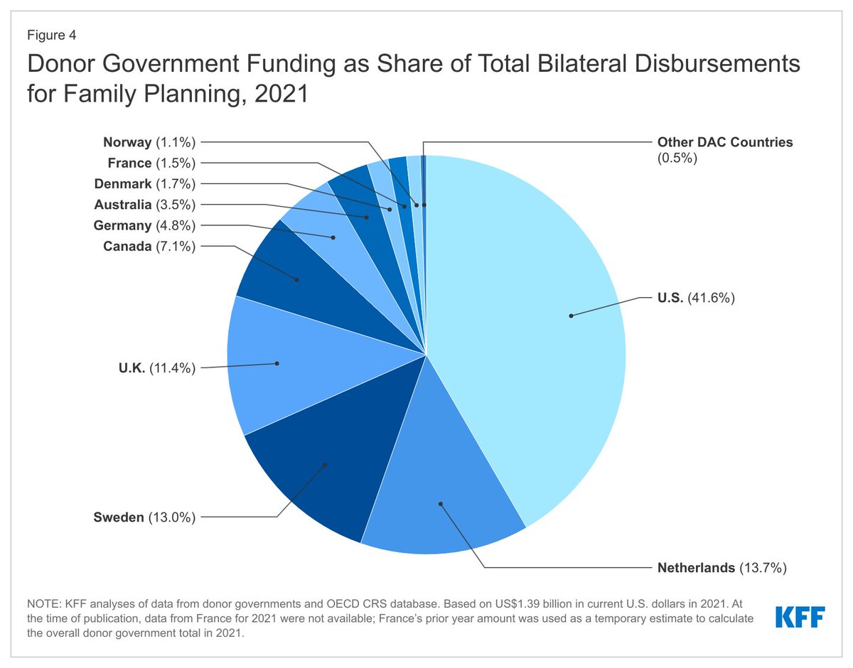 anwexler's tweet photo. Despite increasing funding from other donor governments, the US continues to be the largest donor government to global family planning efforts, accounting for 42% (US$576.7 million) of funding. 7/7 #ICFP2022 https://t.co/luLY5k2DEG