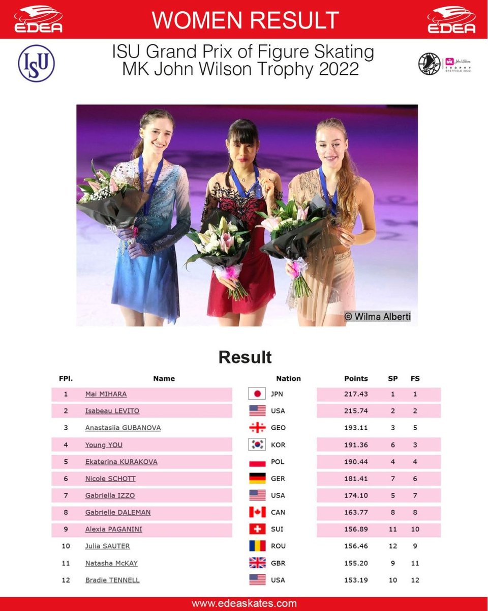 edeaskates's tweet image. 3🥇, 3🥈, a lot of emotions! 😍 Thank you #edeafamily in Sheffield!
Can't wait to see again @alexa_knierim @brandon_f1992 at #GPFTurin22 🤩 and congratulations to all the skaters! 👏🏽⁠⁠
#edeaskates #gpfigure #grandprix #MKJohnWilsonTrophy #figureskating #homeofchampions