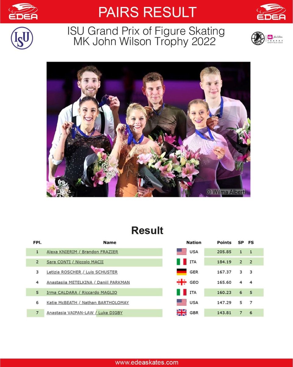 edeaskates's tweet image. 3🥇, 3🥈, a lot of emotions! 😍 Thank you #edeafamily in Sheffield!
Can't wait to see again @alexa_knierim @brandon_f1992 at #GPFTurin22 🤩 and congratulations to all the skaters! 👏🏽⁠⁠
#edeaskates #gpfigure #grandprix #MKJohnWilsonTrophy #figureskating #homeofchampions