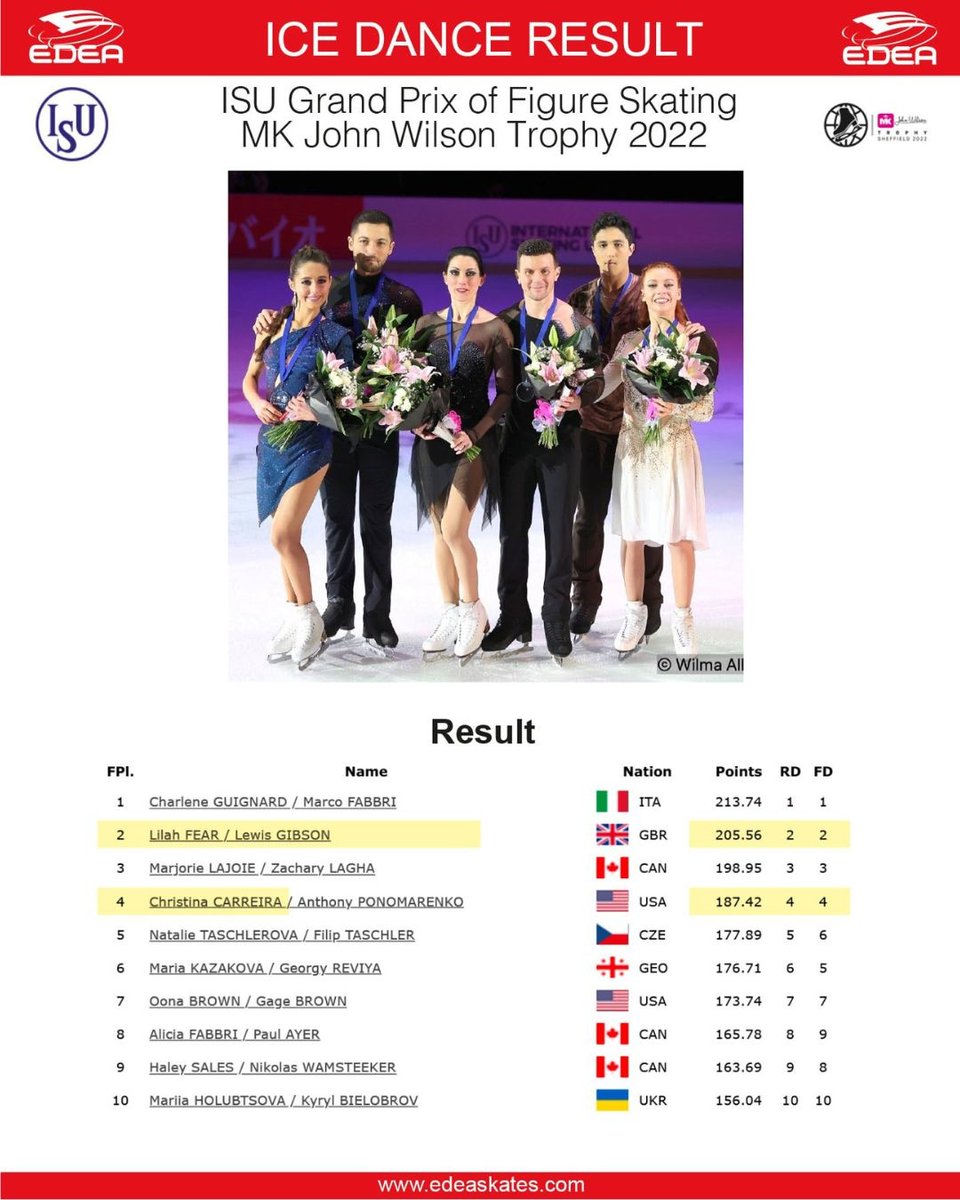 edeaskates (@edeaskates) on Twitter photo 3🥇, 3🥈, a lot of emotions! 😍 Thank you #edeafamily in Sheffield!
Can't wait to see again <a href="/alexa_knierim/">Alexa Knierim</a> <a href="/brandon_f1992/">Brandon Frazier</a> at #GPFTurin22 🤩 and congratulations to all the skaters! 👏🏽
#edeaskates #gpfigure #grandprix #MKJohnWilsonTrophy #figureskating #homeofchampions 3🥇, 3🥈, a lot of emotions! 😍 Thank you #edeafamily in Sheffield!
Can't wait to see again <a href="/alexa_knierim/">Alexa Knierim</a> <a href="/brandon_f1992/">Brandon Frazier</a> at #GPFTurin22 🤩 and congratulations to all the skaters! 👏🏽
#edeaskates #gpfigure #grandprix #MKJohnWilsonTrophy #figureskating #homeofchampions