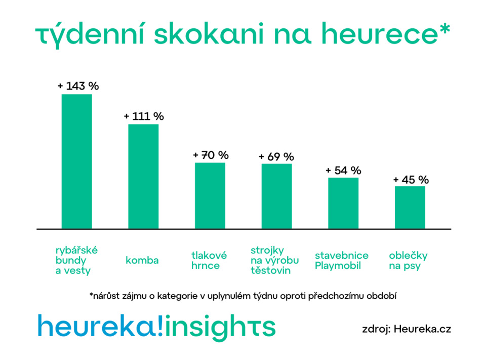 heurekacz's tweet photo. Hurá na ryby! Hurá na kapry! A u vaření poslechnout dobrou muziku, pomoci Ježíškovi s výběrem stavebnice pro ty nejmenší a nezapomenout obléct čtyřnohého mazlíčka! Tohle a mnohé další se dá vyčíst z našich #HeurekaData a z pravidelných „Skokanů týdne“! https://t.co/LsdePdPLjg