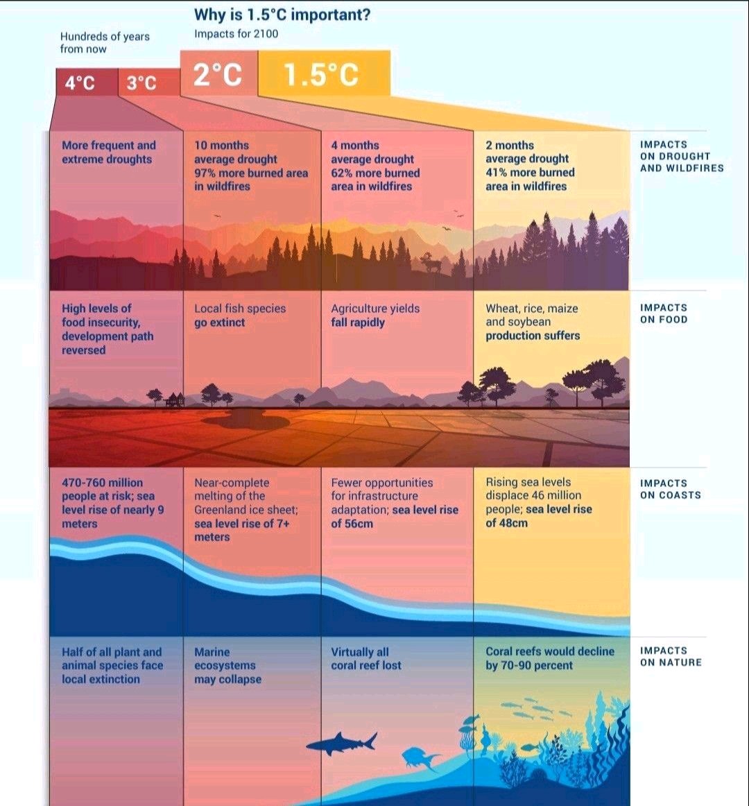 Me gustó mucho esta infografía respecto al impacto del cambio climático.