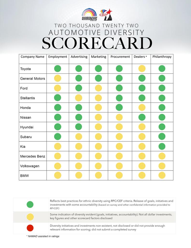 The <a href="/RPCoalition/">RainbowPUSHCoalition</a> releases its annual auto diversity scorecard. Automakers such as <a href="/Toyota/">Toyota USA</a>, <a href="/GM/">General Motors</a>, <a href="/Ford/">Ford Motor Company</a> and <a href="/StellantisNA/">Stellantis North America</a> performed well.