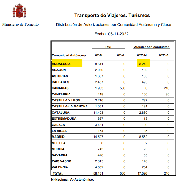 uvetece's tweet photo. ℹ️ Existen un total de 3.245 VTCs en Andalucía (datos 
@mitmagob mes de Noviembre) para una población total de 8.472.407 habitantes (datos @es_INE 2021).

#VTC #AlquilerConConductor #MovilidadSostenible https://t.co/YVIfsSOrSP