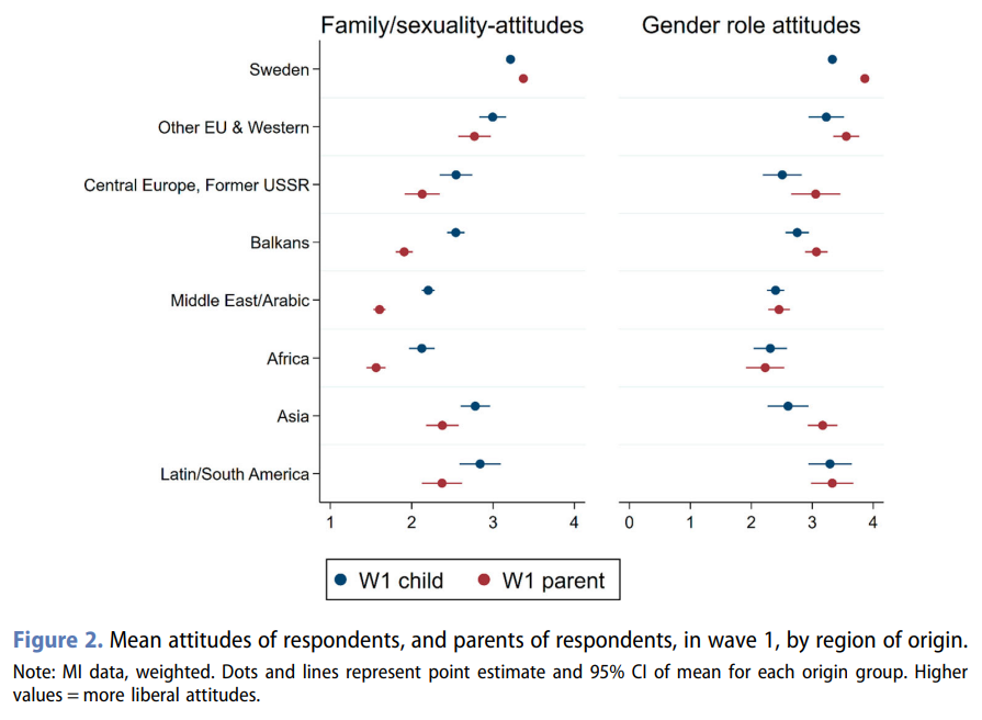 Do attitudes of immigrant-origin youth in Sweden converge with those of native youth?

A new study by C. Mood and C. la Roi shows evidence of acculturation: views on family, sexuality, and gender roles become more liberal over time - with some exceptions.

doi.org/10.1080/136918…