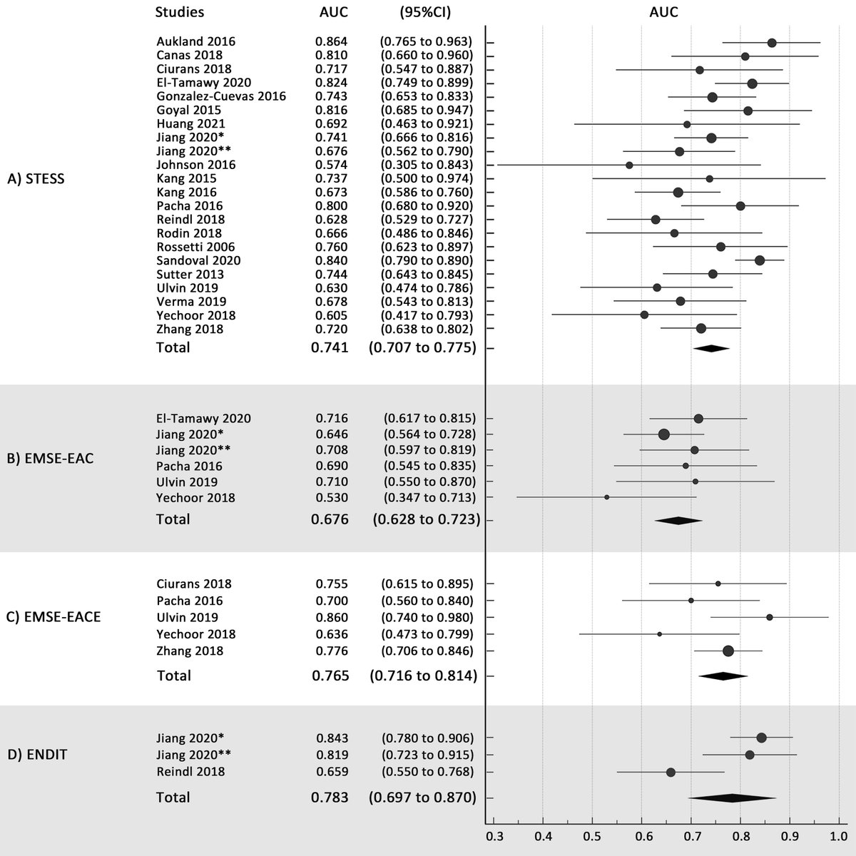 EpilepsiaJourn's tweet photo. Prognostic scores in status epilepticus: A systematic review and meta‐analysis https://t.co/Gkl2N8kB8f
#epilepsy #ILAE #inhospitalmortality #metaanalysis #prognosticscores #statusepilepticus @IlaeWeb @WileyNeuro @yesILAE @epilepsiajourn https://t.co/7SfPsqxxya