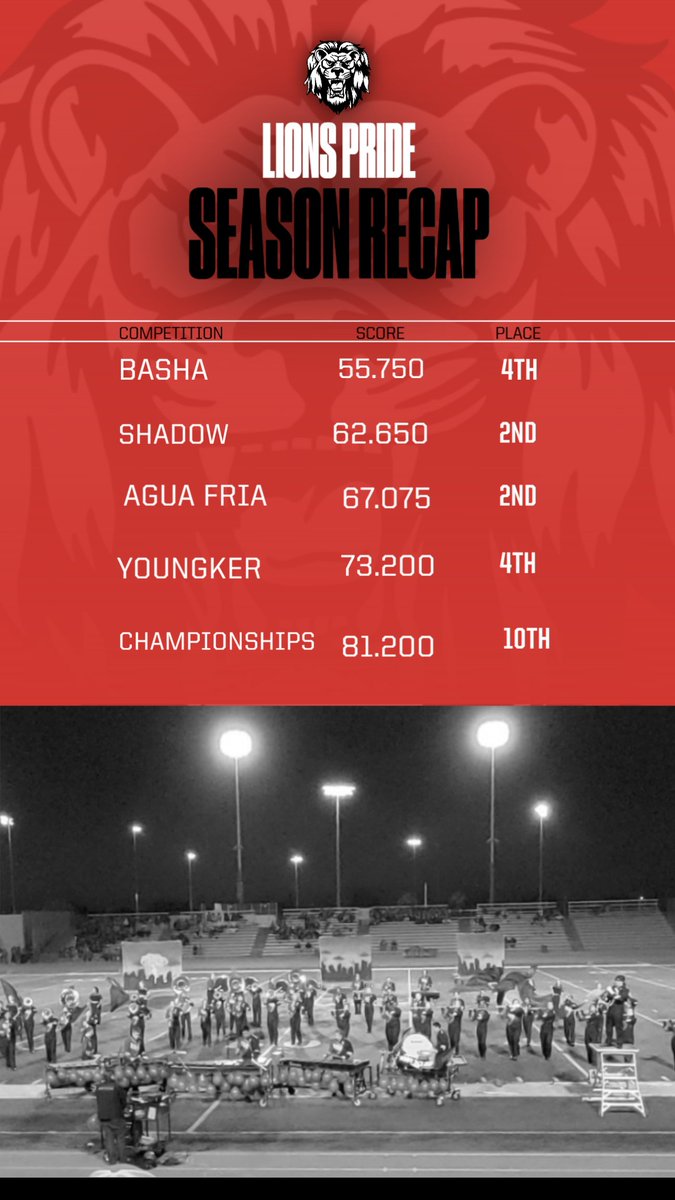 Libertyhsbands's tweet photo. Finished up our competition season this weekend posting an 81.2 at State Championships and earning a top 10 finish. The band had 26 points of growth from the start of the season!! A true testament to the hard work that the band students put in all season. https://t.co/0sKMma37ZL