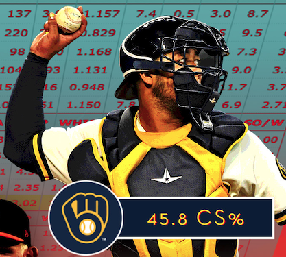 BrewersPD's tweet photo. A glowing wrap-up on Jeferson Quero, the best defensive catcher in the Arizona Fall League 🏆

• Best CS% in the AFL (46%, next best 26%)

• 2nd best CS% in AFL since ’05 w/ as many attempts

• Only 14 MLB catchers threw a ball as hard as Quero this fall (86.9)

#ThisIsMyCrew https://t.co/MRlms8pzUb