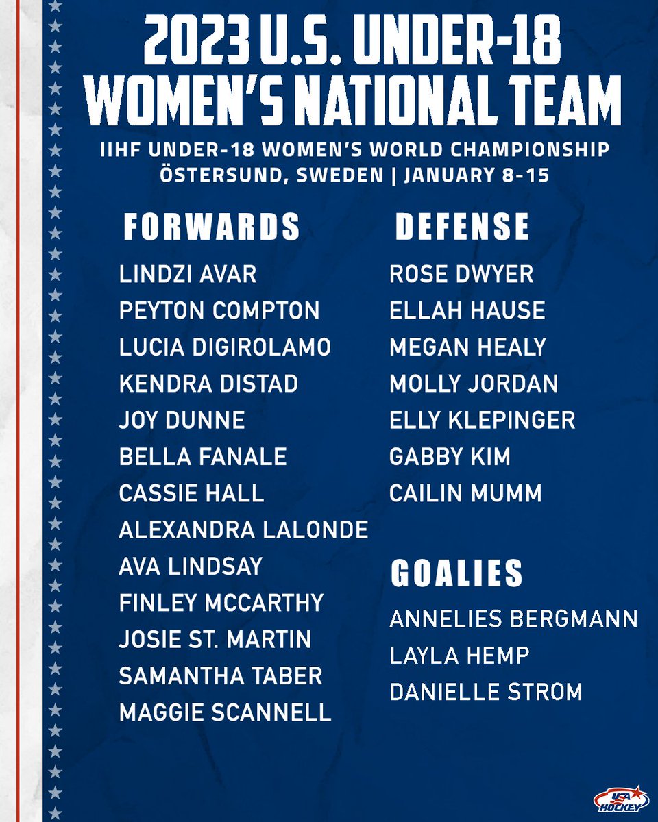 usahockey's tweet photo. Introducing the 23 players who will represent #TeamUSA at #U18WomensWorlds! 🇺🇸
Details → https://t.co/P4vASGA6HQ https://t.co/4DgJ0mZhzn