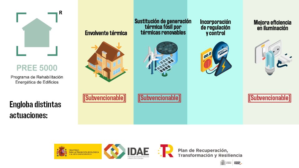 #PREE5000 busca hacer más eficientes energéticamente ⚡️ las viviendas de pueblos afectados por el reto demográfico 🏘️.

El programa impulsará:
✳️  Aislamientos térmicos
✳️  Energías renovables
✳️  Iluminación eficiente

ℹ️ ow.ly/7SVf50J9Jj5