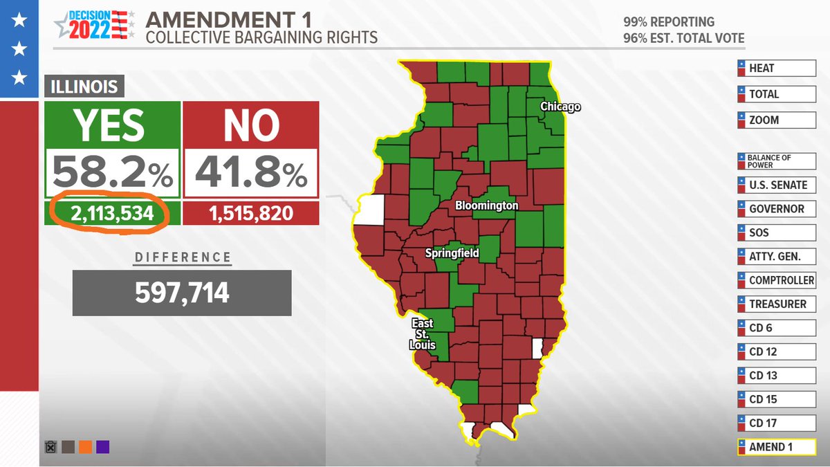 MarkMaxwellTV's tweet image. It's official: Illinois voters approve changes to the state constitution to enshrine collective bargaining rights and ban future efforts to implement Right to Work policies. With 2,113,534 votes in favor, there is no longer any mathematical path for the amendments defeat.