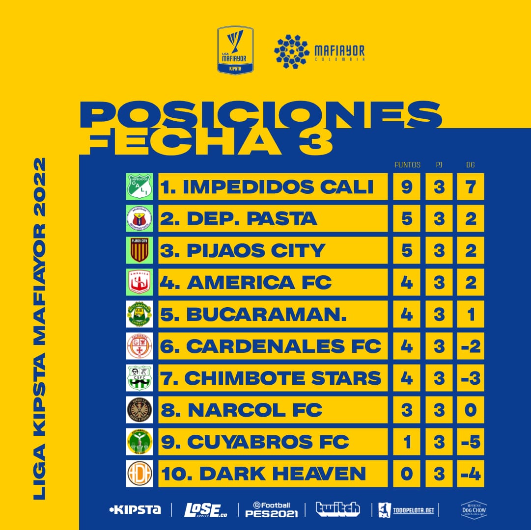 𝑫𝒆 𝒆𝒔𝒕𝒂 𝒎𝒂𝒏𝒆𝒓𝒂 𝒇𝒊𝒏𝒂𝒍𝒊𝒛𝒂 𝒍𝒂 𝒋𝒐𝒓𝒏𝒂𝒅𝒂 #𝟑 𝒅𝒆 #𝑳𝒊𝒈𝒂𝑴𝒂𝒇𝒊𝒂𝒚𝒐𝒓 🇨🇴🏆