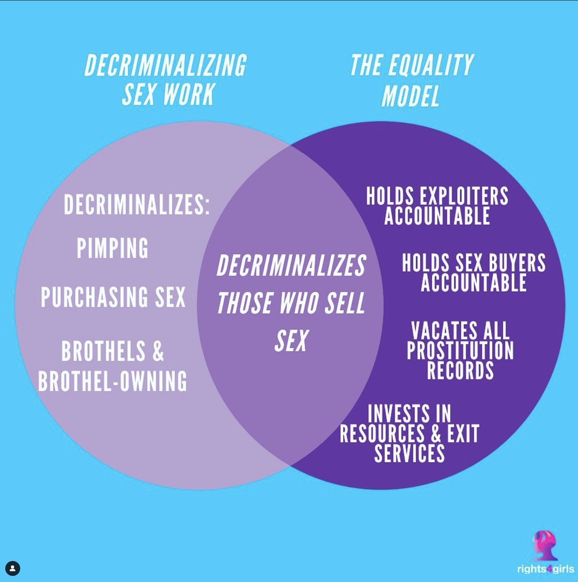 rights4girls's tweet photo. Decriminalize survival, not exploitation. Understand the key differences and similarities between “full decriminalization” efforts and “partial decriminalization” or the Equality Model.
.
.
.
#oldestoppression #equalitymodel #partialdecrim #fulldecrim #sexwork #decrimsexwork https://t.co/xA89NCVmPz