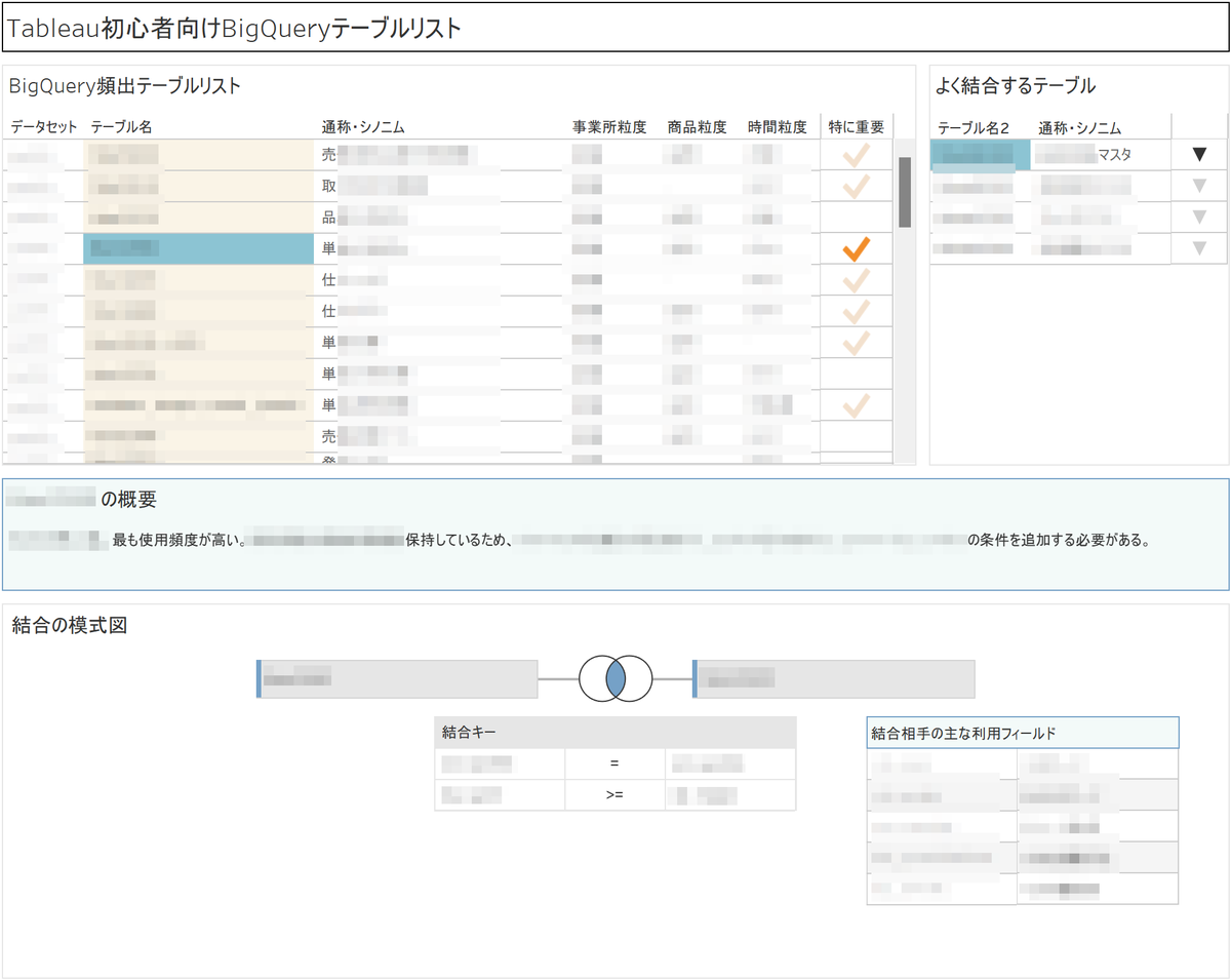 sa110_tab's tweet photo. ずっと作ろうと思ってたデータにようやく手をつ��られた。社内で #tableau に踏み出した人がぶつかる最初の壁が「テーブル多すぎてどれ使っていいのか分からん。どれとどれを結合していいのかも分からん」なので、頻出テーブルとよく一緒に使うテーブルのリストと結合の模式図を作った。 https://t.co/jIm7KXD7f4