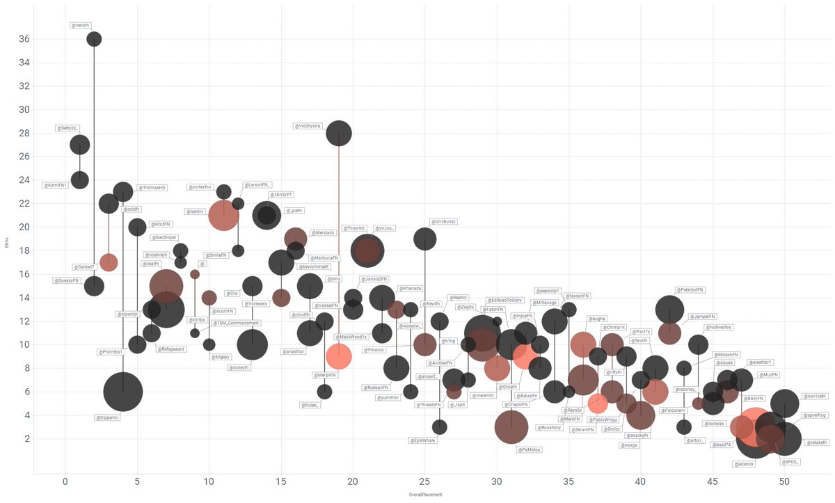 FNReplayInfo's tweet photo. FNCS Recap 🏅

Elims vs placement with line connecting team pairs. Red color indicates more reboots of that player. Size indicates # of different skins for that player. @Cented7 and @hentvv placed well despite reboots!

#FNCS #ReplayInfo #FortniteChapter3Season4 https://t.co/v58FYSnqGm
