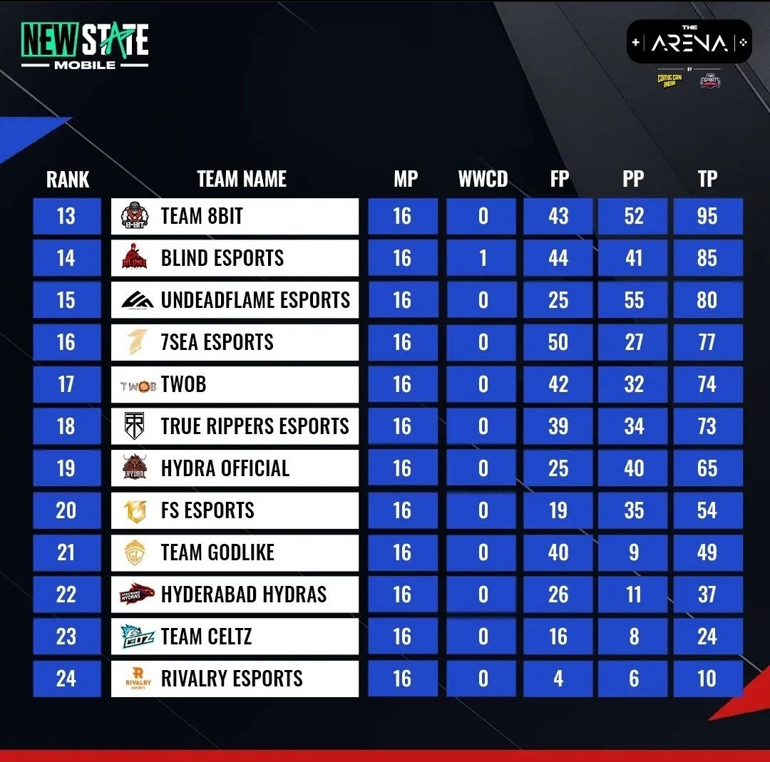 WhatsUpIGC's tweet photo. Final Standing https://t.co/kP0EbxhTGX