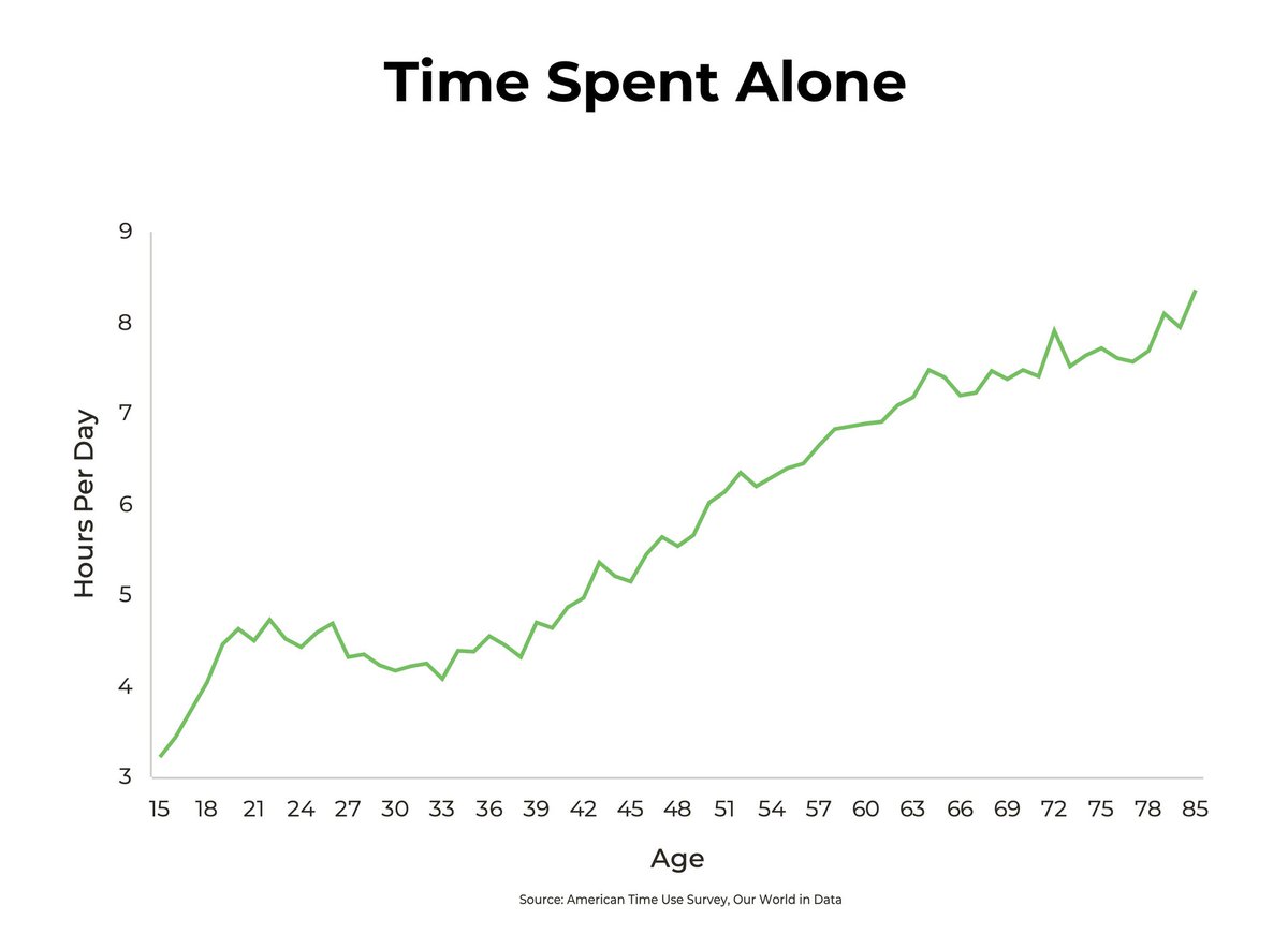 This graph I came across, sadly it reflects a strong probability, after all,  age matters🤔