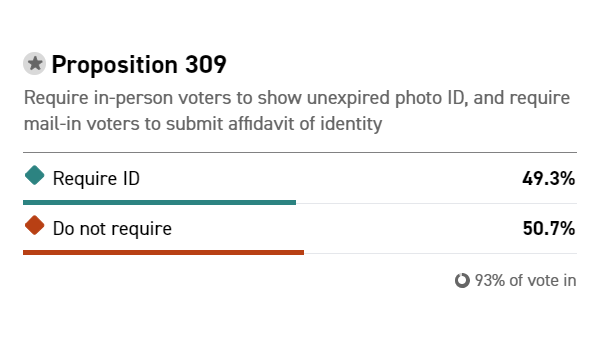 AZVOTERID's tweet photo. Where we're at leading into tonight's vote dump. https://t.co/GGx36rdBm0