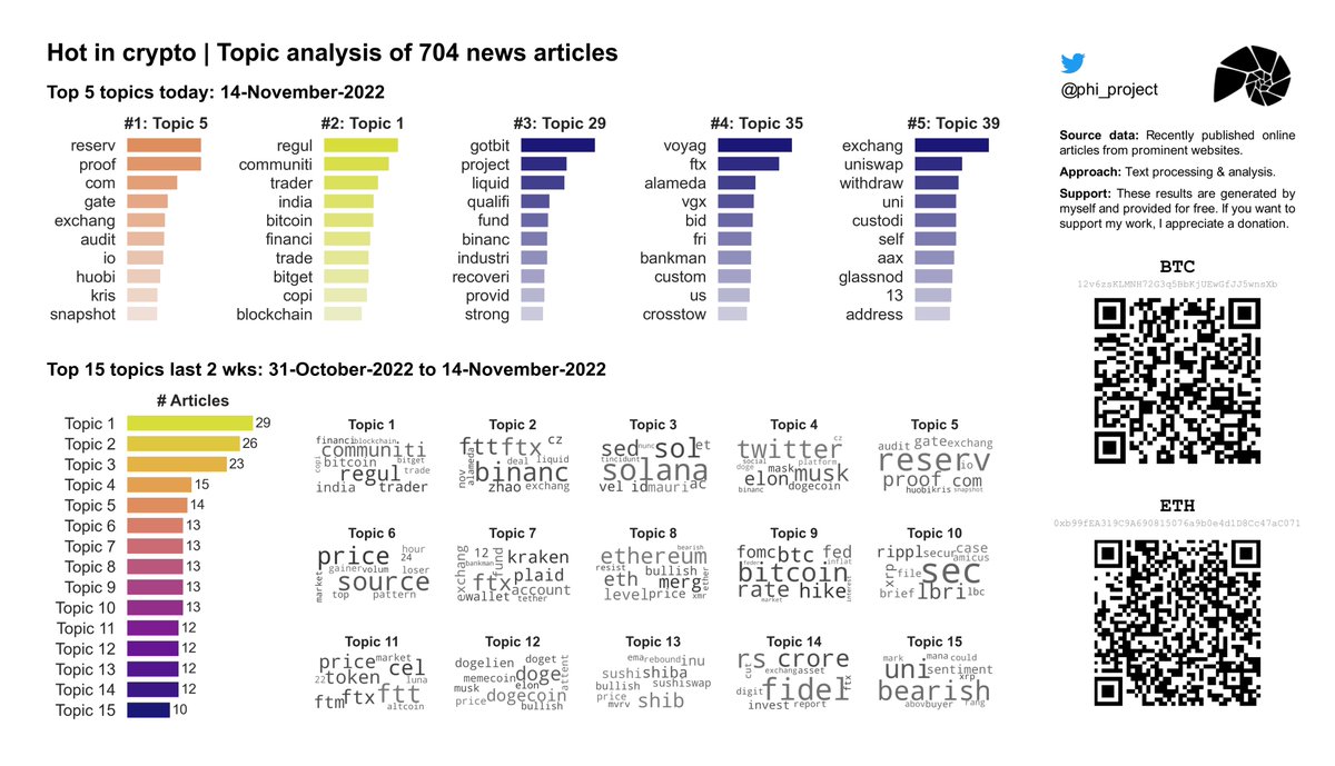 phi_project's tweet image. 🔥 Hot in #Crypto 14-Nov-2022: Topic analysis on 704 recent news articles. Daily updates!

#⃣1⃣ Today: #Huobi 

#Cryptocurrency  #CryptocurrencyNews  #DataAnalytics