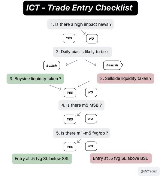 [Educational Post] 📚

ICT Trade Entry Checklist #education