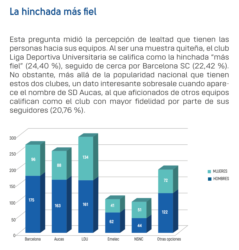 El ambiente de alegría que contagia hoy a los pichinchanos tiene que ver también con que #Aucas es el segundo equipo del 14,27% de los futboleros en la provincia. Además que es considerada la hinchada más fiel, solo atrás de Liga de Quito y Barcelona.