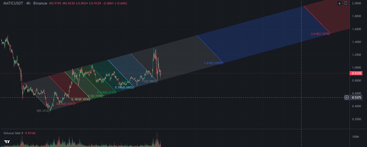 $MATIC đang di chuyển trong channel
SL khi giá phá vỡ setup
TP ở các mốc Fibo