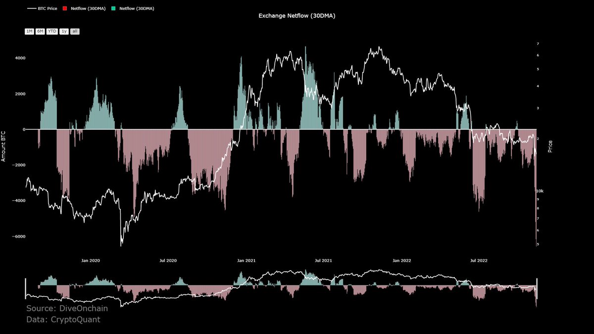 diveonchain's tweet photo. #Bitcoin is leaving exchanges at the highest level in years 😳😱 https://t.co/G15CqrTENp
