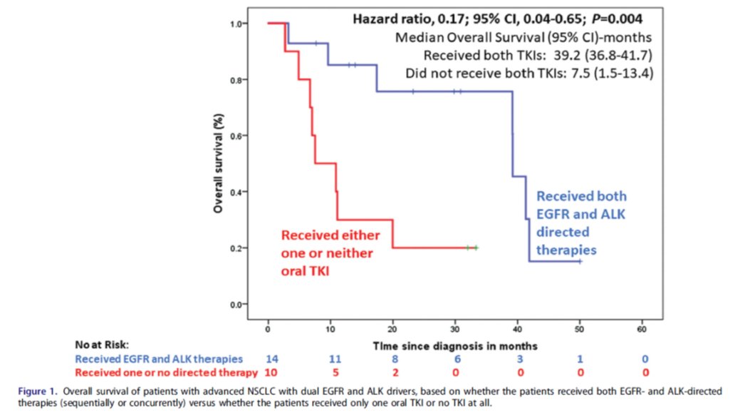 VanitaNoronha's tweet photo. Management approach for pts with #NSCLC &amp; dual molecular drivers #EGFRmutation and #ALKfusion https://t.co/D4SbS9u19g @oncologician @SewantiLimaye @VivekSubbiah @LeciaSequist @christine_lovly @Dr_R_Kurzrock @DrSanjayPopat @bensolomon1 @DrRiyazShah @VoglNY @bhosale26Bharat #LCSM https://t.co/8F0UGtd4Md