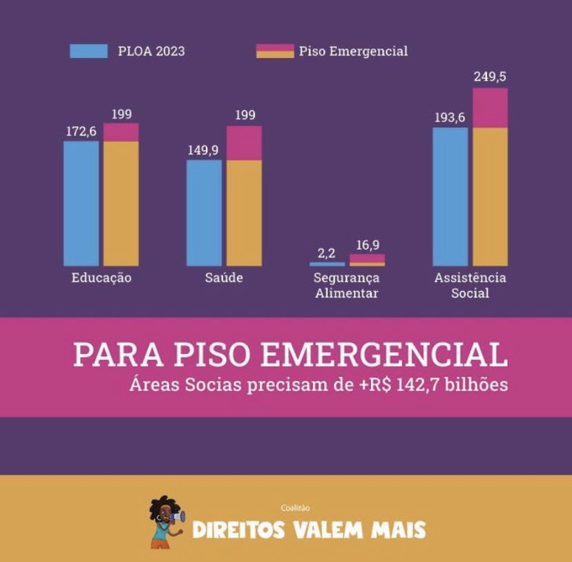 JucimeriS's tweet photo. O orçamento das políticas essenciais para enfrentar a crise agravada com a pandemia foi reduzido! No caso da Assistência Social o orçamento secreto acabou com o Sistema. O Auxílio Brasil ficou 400 reais! @LulaOficial vai colocar o povo no orçamento! 
@DhescaBrasil #orcamento https://t.co/pcasMTZUUh