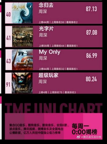 ZHOUSHEN_INTL's tweet photo. 【CHART】TME UNI Chart #騰訊音樂由你榜 Vol. 45 TOP100 (2022.11.07~11.13) pt3
 
⭐️  #zhoushen #周深 has a total of 10 songs on the list of TOP 100 songs on the chart
 
TOP40 Returning Home #念歸去
TOP41 The’Guang’ District #光字片
TOP43 #My_Only
TOP91 Super Player #超级玩家 https://t.co/BSJhdp5hSM