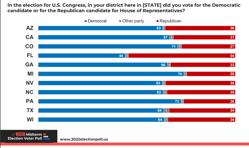 realMABarreto's tweet photo. Outside of Florida, the Latino vote was 2-to-1 Democrat, or better in places like PA. If you are looking for data on Latino voters, the 2022 Midterm Election Voter Poll is the most accurate exit poll with over 5,200 Latino interviews nationwide plus in-depth in 11 states. https://t.co/zQP1RsqF2w