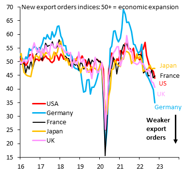 Global recession is coming. Data through Q3 have been stronger than expected, but October data on new export orders in the manufacturing PMIs nose-dived. Germany (blue) was especially hard hit. Since Germany is one of the leading global exporters, that's about weak global demand.