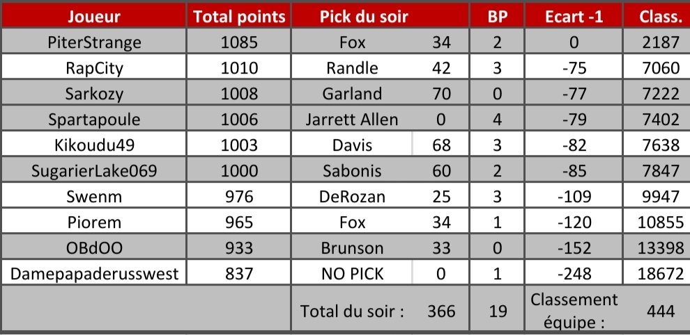 Pick 0️⃣2️⃣6️⃣

Ça aurait pu être une bonne nuit ... Sans les deux 0
On gagne quand même 6 places