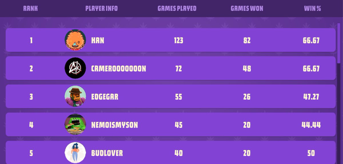 TheBudsio's tweet photo. The Smoke Sessions tournament has been incredibly dope so far 🔥 

Only 2 more days to qualify for the $500 tournament! Remember, you must play a minimum of 10 games and be in the top 16 in terms of win ratio. 

Congrats to the current Top 5 players 👇 https://t.co/7hECTR9YbK