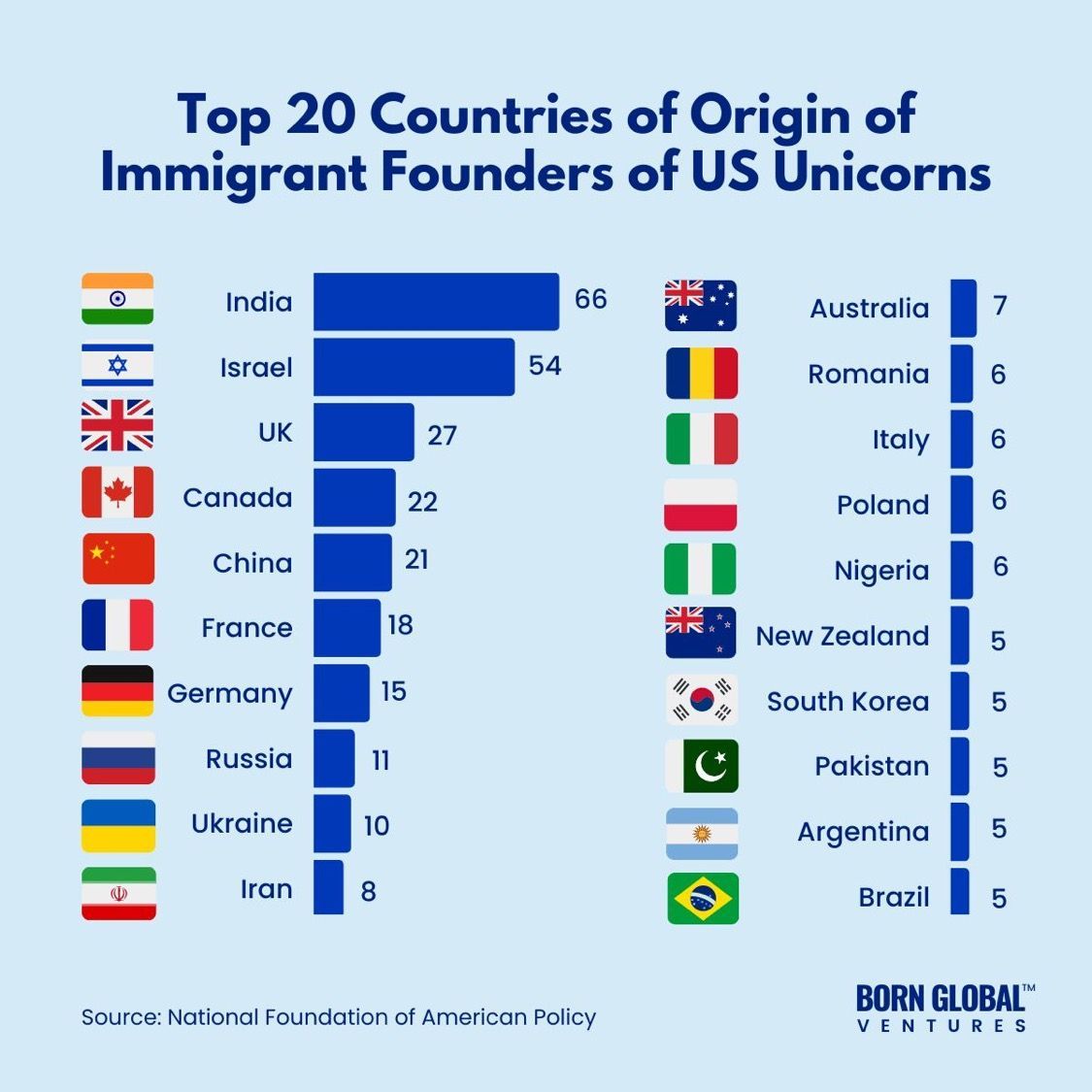 CanPR_io's tweet photo. More than half of the unicorns (companies with a value of over $1 billion) in the US are started by immigrants. 

319 out of 582 companies have been founded by immigrants highlighting the massive amount of economic value they provide for their countries. https://t.co/JM4TbJgFlW