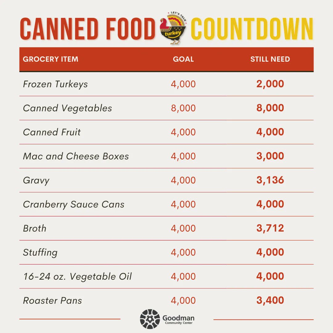 3..2...1...Our Canned Food Countdown has begun ⏱ 

𝐆𝐨𝐭 𝐬𝐨𝐦𝐞 𝐠𝐨𝐨𝐝𝐬? 𝐃𝐫𝐨𝐩 𝐭𝐡𝐞𝐦 𝐨𝐟𝐟: 
🦃 Monday - Tuesday, Nov. 14-15 &gt;&gt; 10am-3pm  
🦃 Wednesday - Friday, Nov. 16-17 &gt;&gt; 10am-7pm  
🦃 Saturday - Sunday, Nov. 19-20 &gt;&gt; 9am-5pm 

$ Donate: buff.ly/3NQKSma