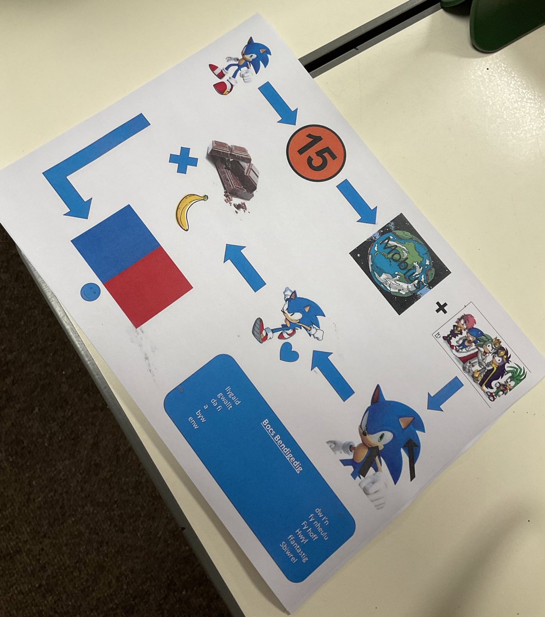 lancaster_miss's tweet photo. Today Year 3 learnt all about Sonic the hedgehog but yn Cymraeg. They used a story map to create a paragraph in Welsh about the character. I am so impressed with their hard work 🤩 @BAPrimaryUSW https://t.co/ENsaomGdFe