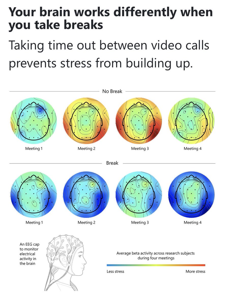 Back-to-back meetings decrease your ability to focus and engage. You can’t do your best without breaks.

More here 👉 microsoft.com/en-us/worklab/… #worklife #brainhealth