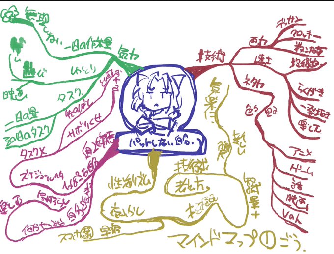よくわからんままにマインドマップやってみた('ω`) 