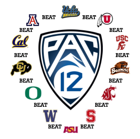DansGonnaDan's tweet photo. And the @pac12 Circle of Suck is Complete 🔃
@UCLAFootball ➡️ @Utah_Football ➡️ @USC_Athletics ➡️ @BeaverFootball ➡️ @WSUCougarFB ➡️ @StanfordFball ➡️ @ASUFootball ➡️ @UW_Football ➡️ @oregonfootball ➡️ @CUBuffsFootball ➡️ @ArizonaFBall ➡️ @UCLAFootball
#Pac12 #CircleOfSuck @espn https://t.co/wxfuPnalg4